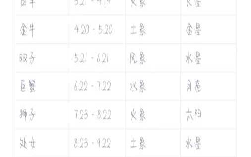 十二星座几日到几日（十二星座具体时间）