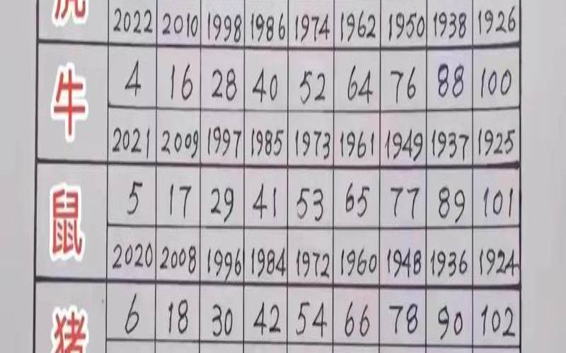 生肖表十二顺序岁数（12生肖年龄顺序排列）