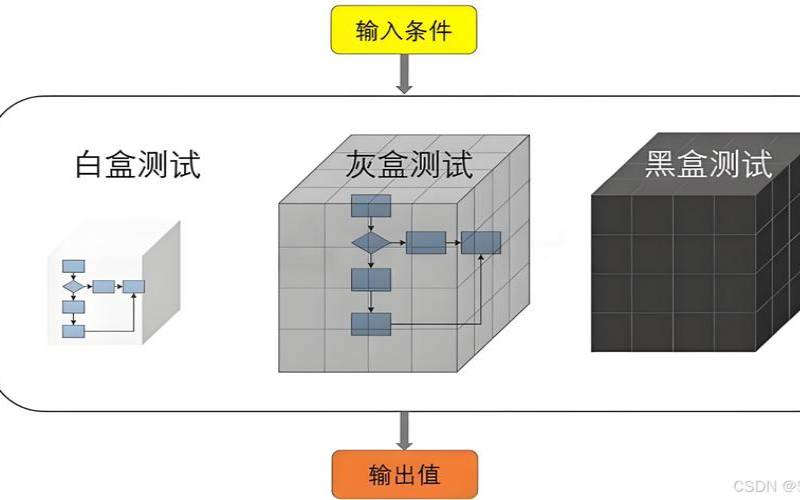 黑盒测试和白盒测试怎么做（软件功能测试）