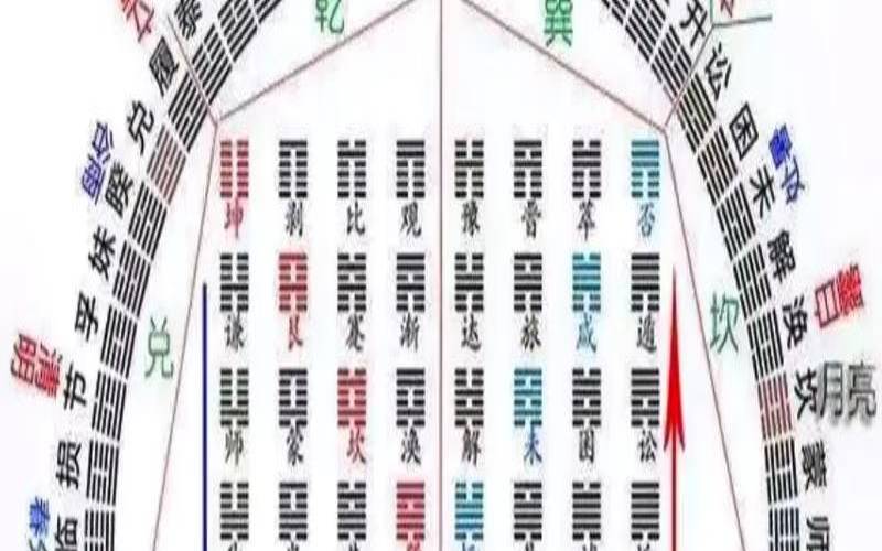 六十四卦方圆图讲解（六十四卦方圆图风水秘诀）