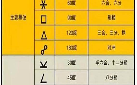 星盘合相位好还是不好（星座0度是什么相位）