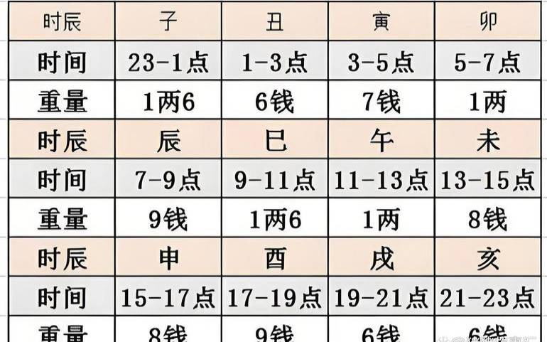 2018生辰八字斤两对照表（算命称重命重几两表）