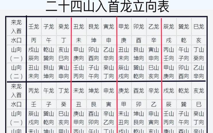 二十四山龙行运（二十四山旺衰口诀详解）