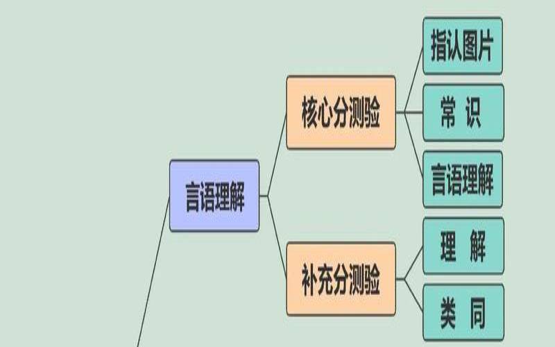 韦氏智力测试百度百科（韦氏智力量表的主要内容）