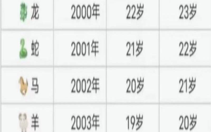 12生肖年龄对照表2021（十二生肖年份表2022年）