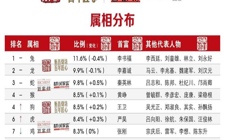 中国生肖人口排名（生肖统计网站）