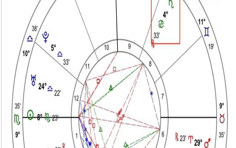 星盘里吉星凶星分别是什么（土星是凶星还是吉星）