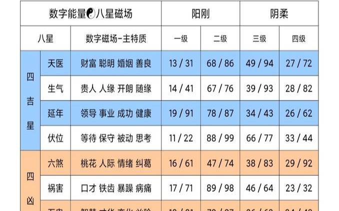 八星数字磁场一览表吉利（八星数字能量学）