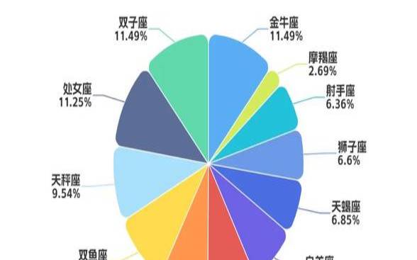 星座比例测算（十二星座比例）