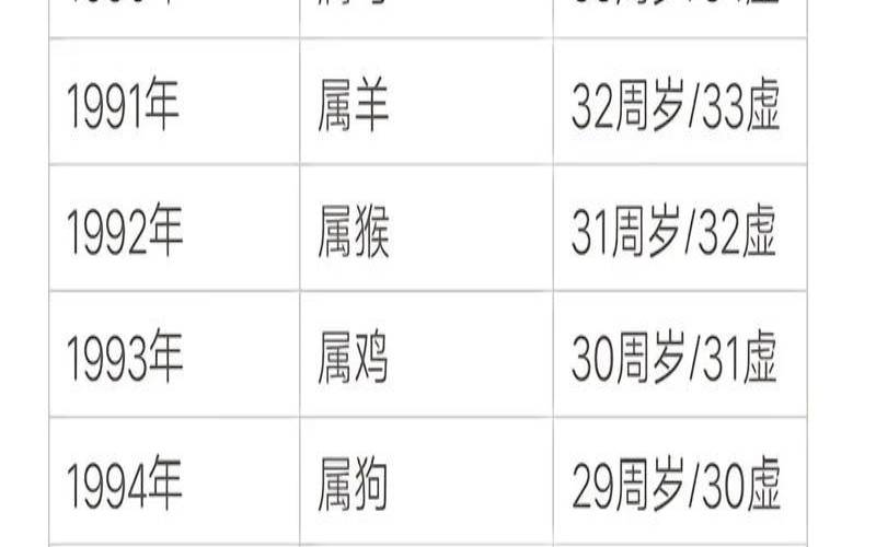 90后表格生肖（90后的生肖和年龄图）