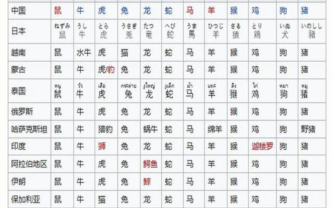 每个国家的十二生肖的动物（世界各国十二生肖对照表）