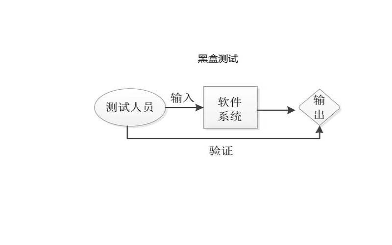 黑盒测试原理（黑盒测试是什么）