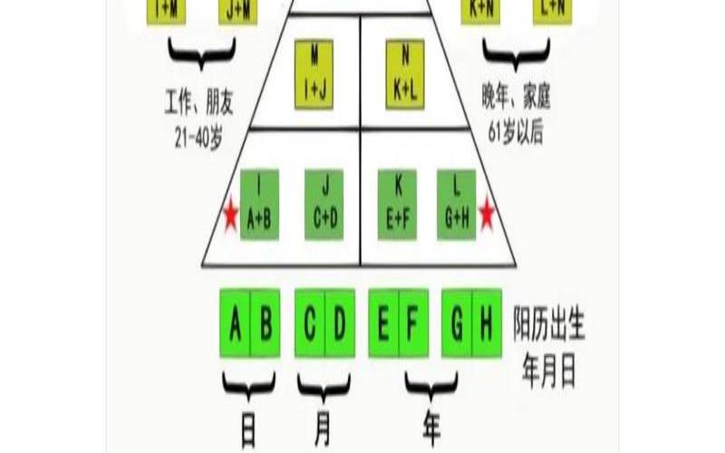 生命灵数连接线（生命密码数字组合解析）