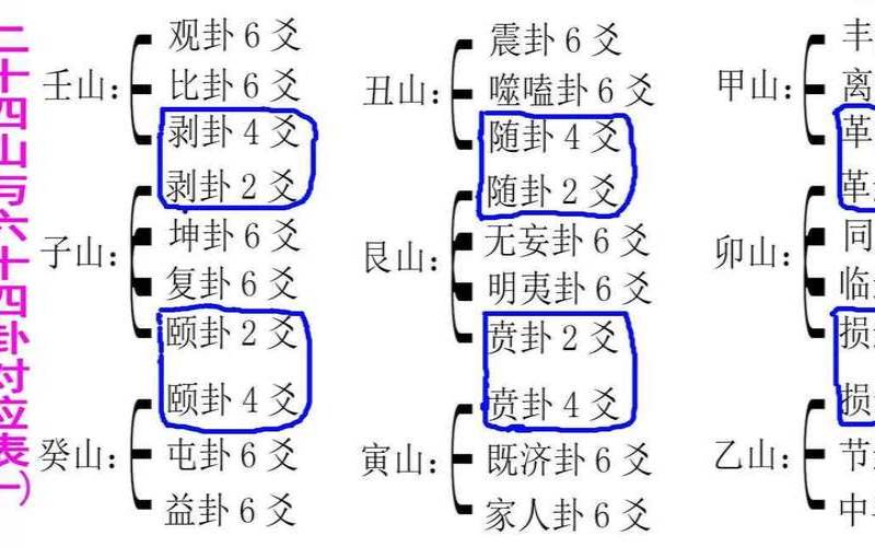 六十四卦抽爻换象吉凶断卦（二十四山抽爻换象表）