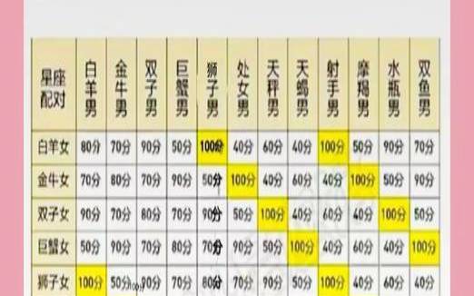 星座恋爱配对准不准（十二星座配对查询）