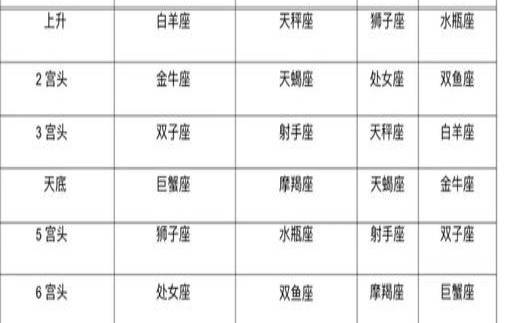 星座本命盘查询（星盘图怎么解读）