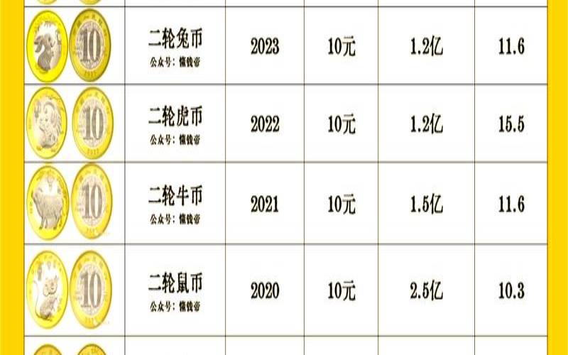 历年生肖纪念币现在价格（第二轮生肖纪念币顺序）