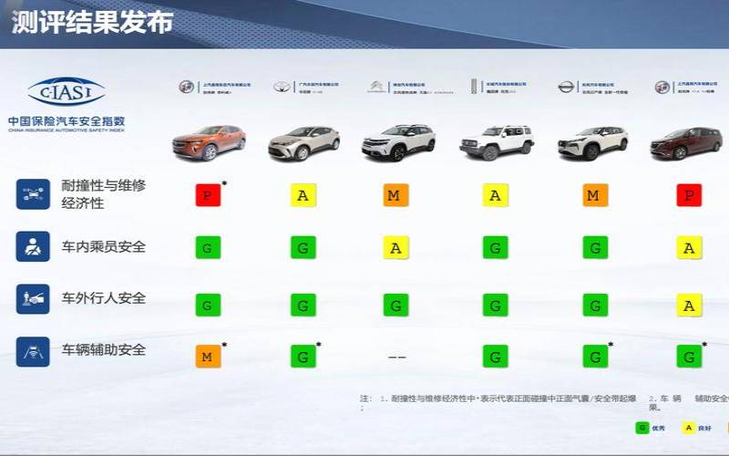 中保研碰撞结果2020（中保研碰撞测试成绩）
