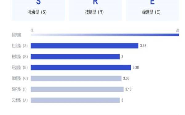 免费测试自己的兴趣（职业兴趣测评免费）