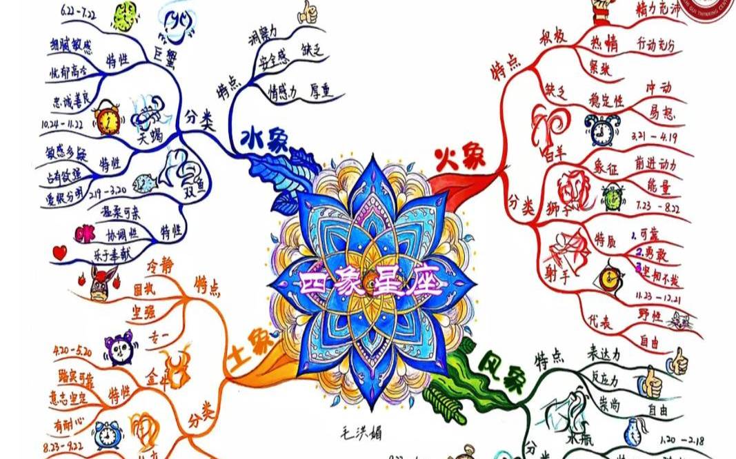 星座四大象性（星座四象划分）