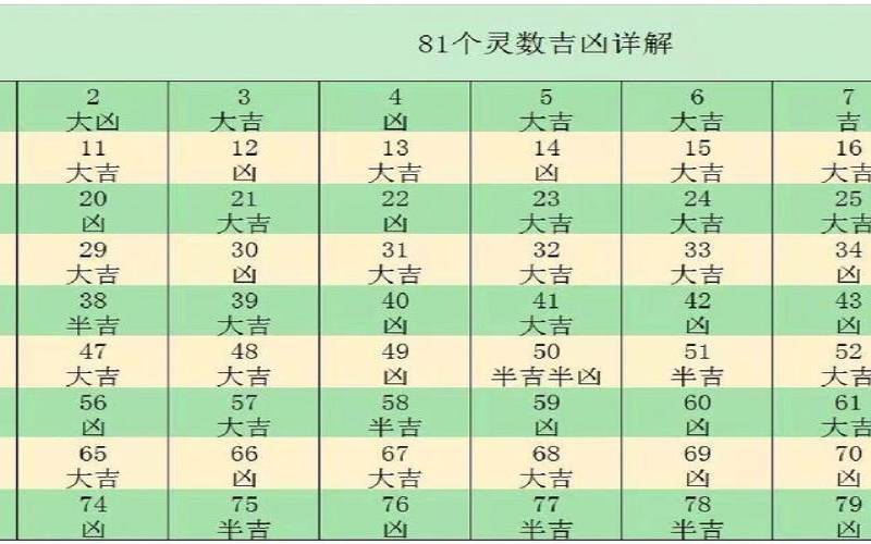 数字1到81吉凶数（一至81吉凶寓意一览表）