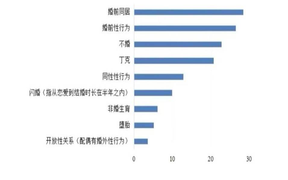 婚前同居数据（婚前测试题100）