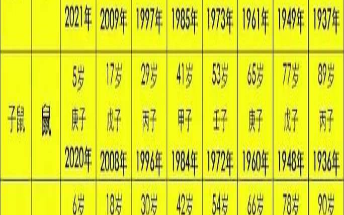 年生肖年份表（万年历十二生肖年龄对照表）