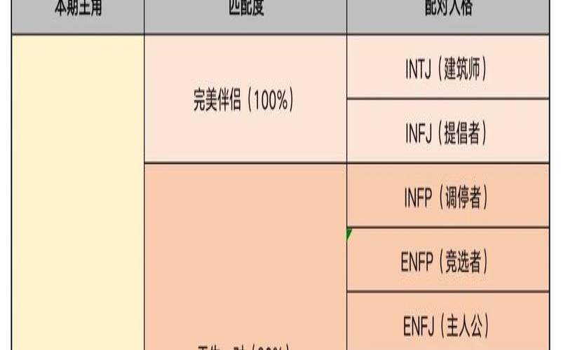 适不适合恋爱测试（MBTI恋爱类型测试）