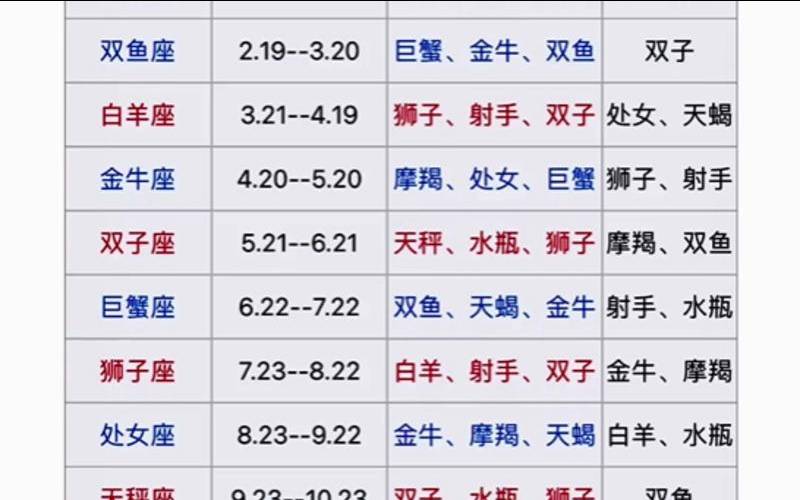 72星区查询配对（十二星座的最佳配对表）