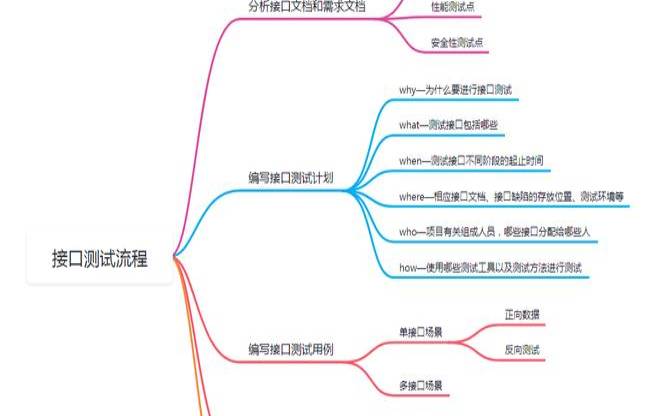 测试流程是怎么样的（接口测试流程）