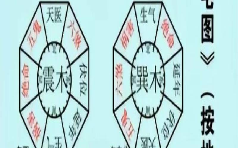 八宅吉凶方位计算方法（八宅口诀最简单）