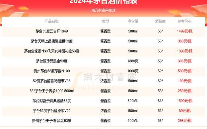 贵州茅台酒狗年生肖酒价格（茅台53度回收价格）