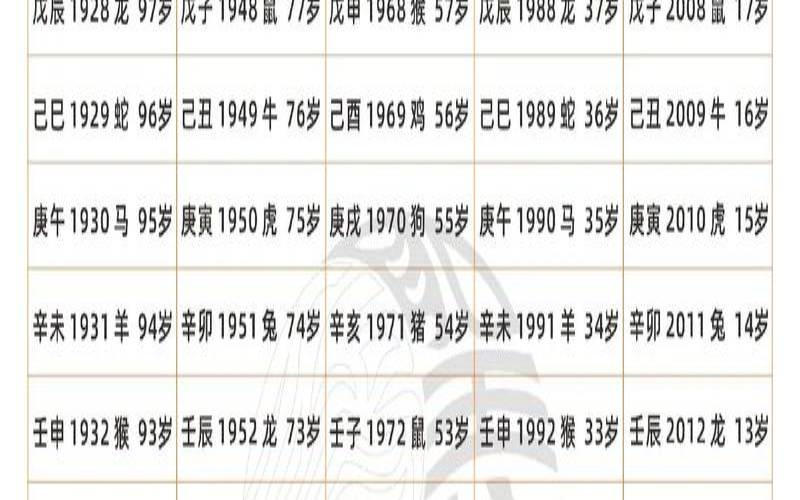 十二干支生肖配对表（12生肖与年龄表）