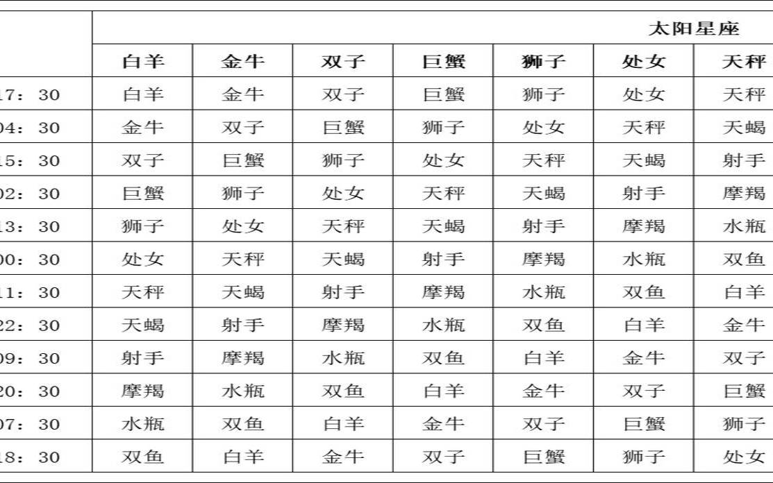 自己的星座怎么查（十二星座的划分）