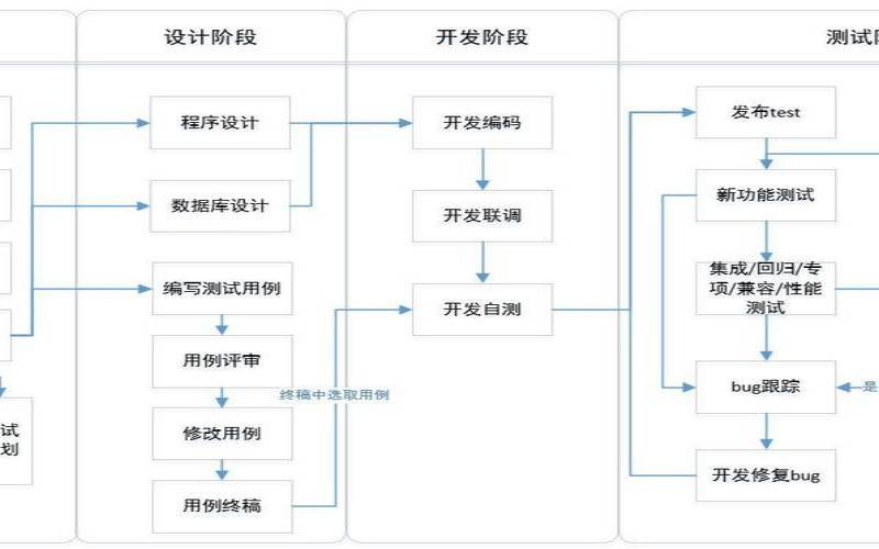 整个测试流程怎么写（测试流程和测试方法）