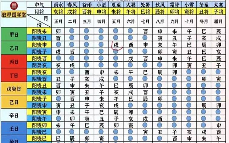 六十甲子日吉时对应表（甲子日贵人时辰）