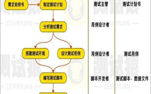 测试流程包括哪些（测试基本流程有哪些）
