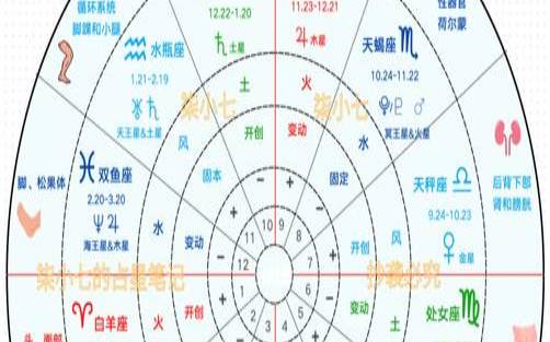 怎么看星座落在哪个行星（星盘图怎么解读）