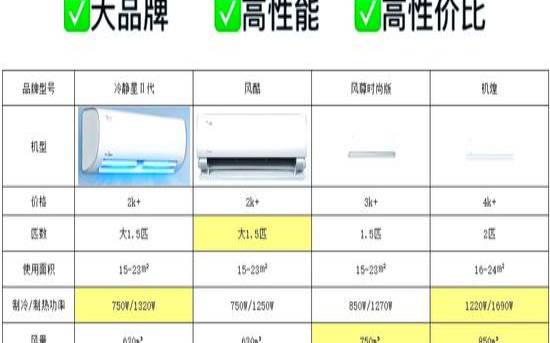 空调2635有什么区别（空调匹数是怎么回事）
