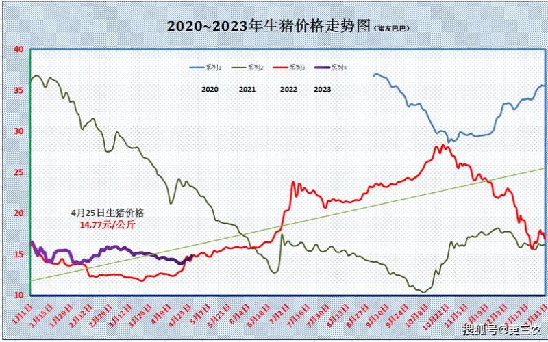 测测你2020年运气好不好（2020年猪价全年走势图）
