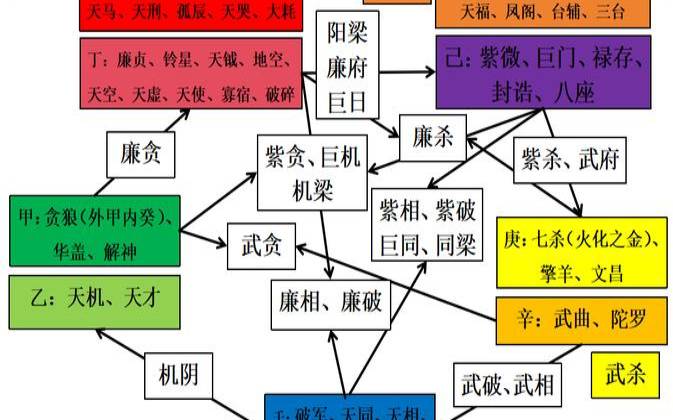 紫薇14颗主星（紫微斗数看男性功能）